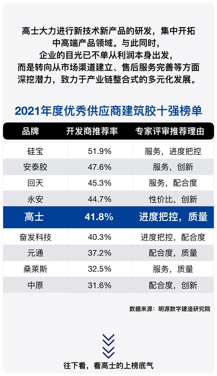 Glorystar named among the top ten construction adhesive suppliers for 2021
