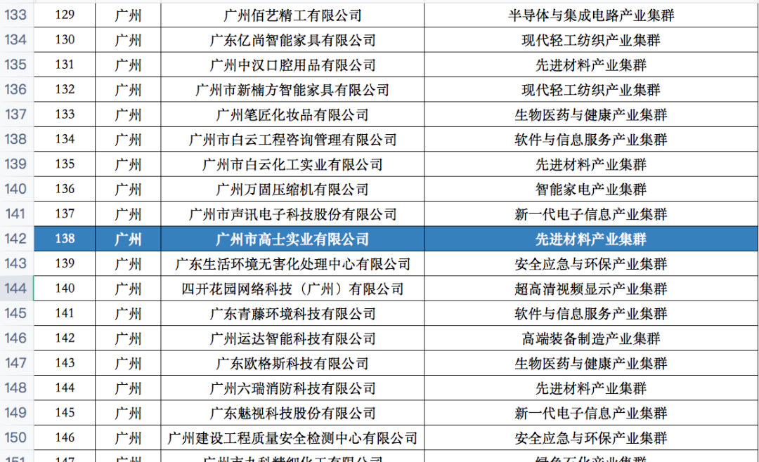 Glorystar recognised as a specialised and innovative SME in Guangdong